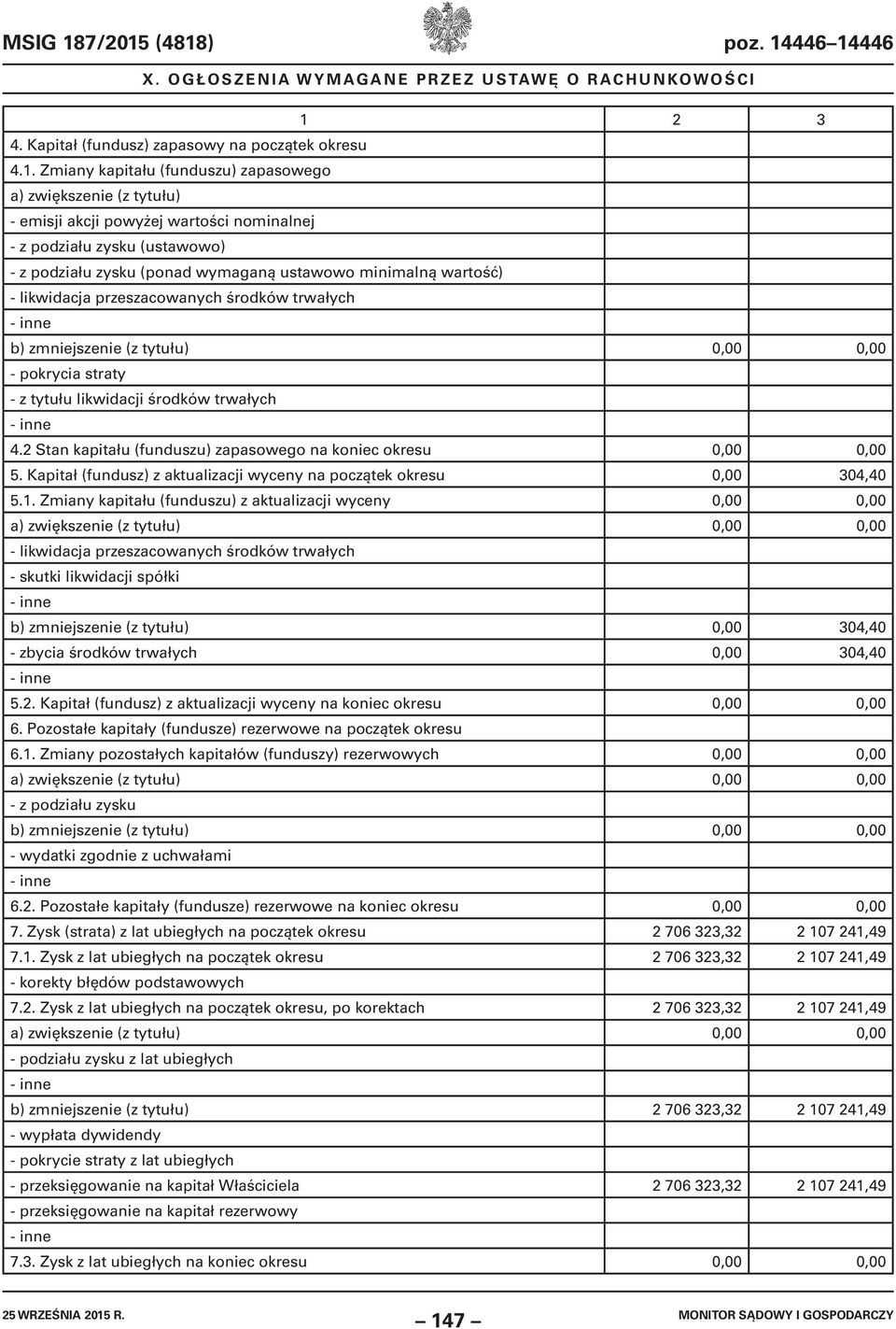 (4818) poz. 14446 14446 4. Kapitał (fundusz) zapasowy na początek okresu 4.1. Zmiany kapitału (funduszu) zapasowego a) zwiększenie (z tytułu) - emisji akcji powyżej wartości nominalnej - z podziału