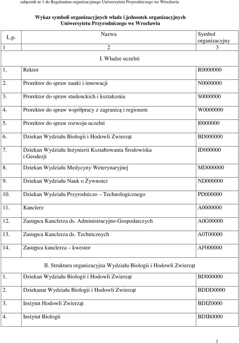 Prorektor do spraw współpracy z zagranicą i regionem W0000000 5. Prorektor do spraw rozwoju uczelni I0000000 6. Dziekan Wydziału Biologii i Hodowli Zwierząt BD000000 7.