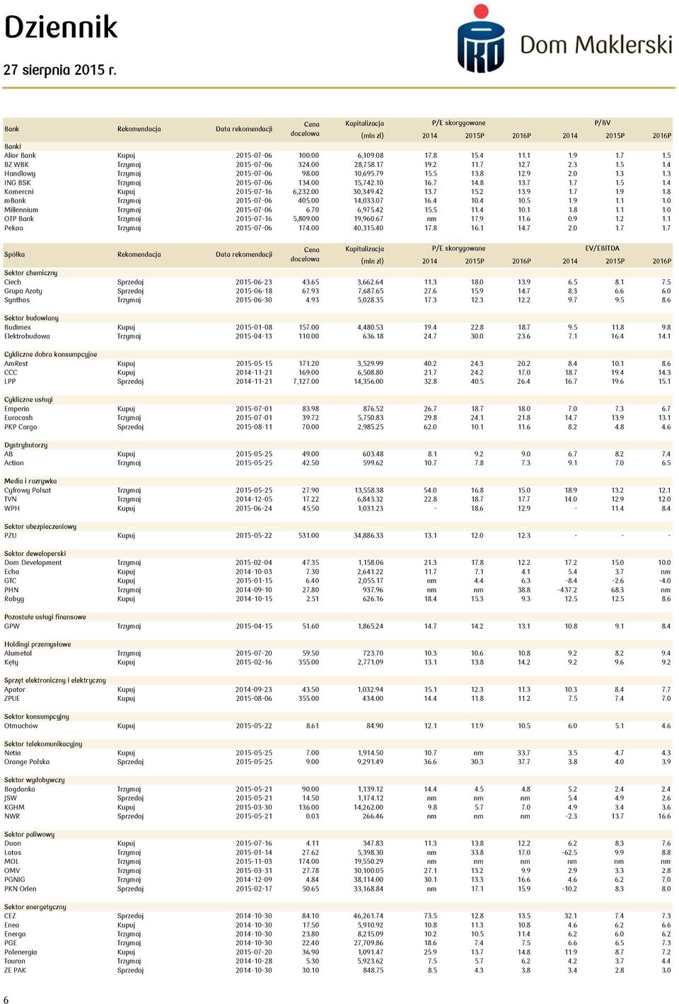 7 1.7 1.5 1.4 Komercni Kupuj 2015-07-16 6,232.00 30,349.42 13.7 15.2 13.9 1.7 1.9 1.8 mbank Trzymaj 2015-07-06 405.00 14,033.07 16.4 10.4 10.5 1.9 1.1 1.0 Millennium Trzymaj 2015-07-06 6.70 6,975.