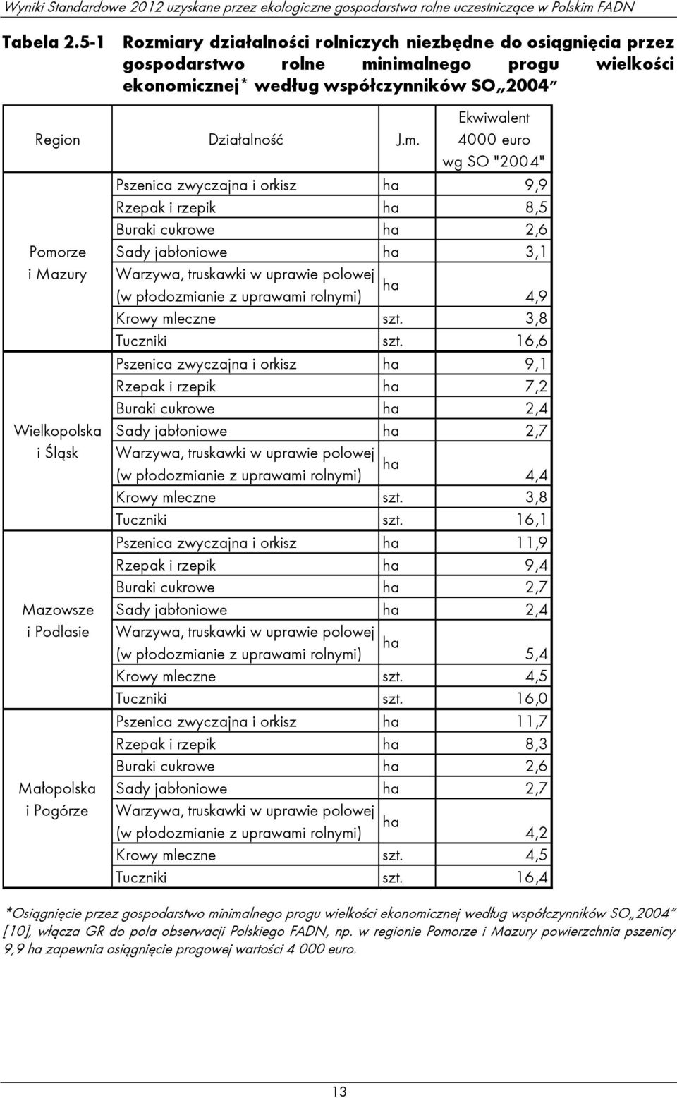 Śląsk Mazowsze i Podlasie Małopolska i Pogórze Działalność J.m.