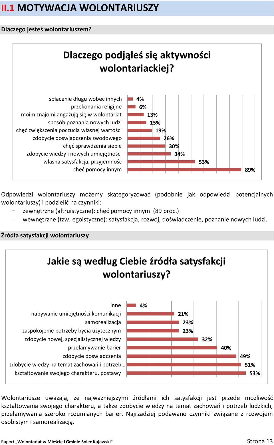 chęć sprawdzenia siebie zdobycie wiedzy i nowych umiejętności własna satysfakcja, przyjemność chęć pomocy innym 4% 6% 13% 15% 19% 26% 30% 34% 53% 89% Odpowiedzi wolontariuszy możemy skategoryzować