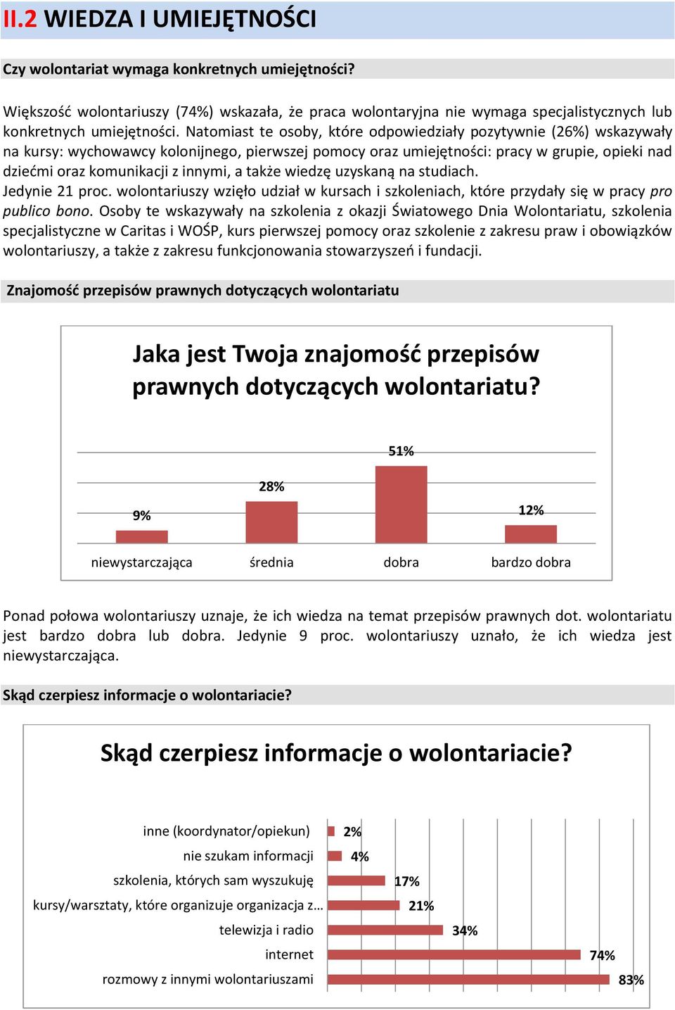 a także wiedzę uzyskaną na studiach. Jedynie 21 proc. wolontariuszy wzięło udział w kursach i szkoleniach, które przydały się w pracy pro publico bono.