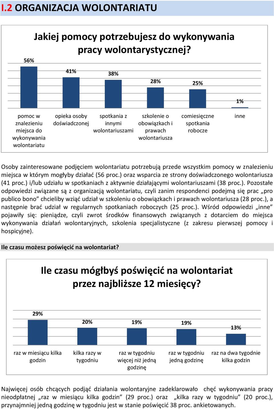 comiesięczne spotkania robocze inne Osoby zainteresowane podjęciem wolontariatu potrzebują przede wszystkim pomocy w znalezieniu miejsca w którym mogłyby działać (56 proc.