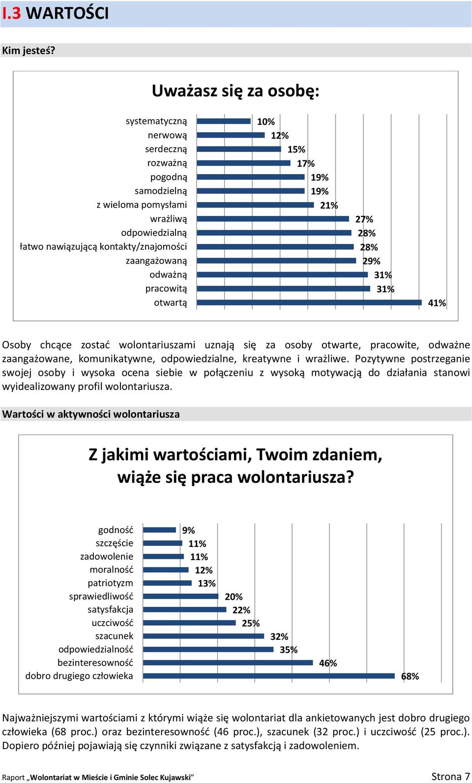 otwartą 10% 12% 15% 17% 19% 19% 21% 27% 28% 28% 29% 31% 31% 41% Osoby chcące zostać wolontariuszami uznają się za osoby otwarte, pracowite, odważne zaangażowane, komunikatywne, odpowiedzialne,