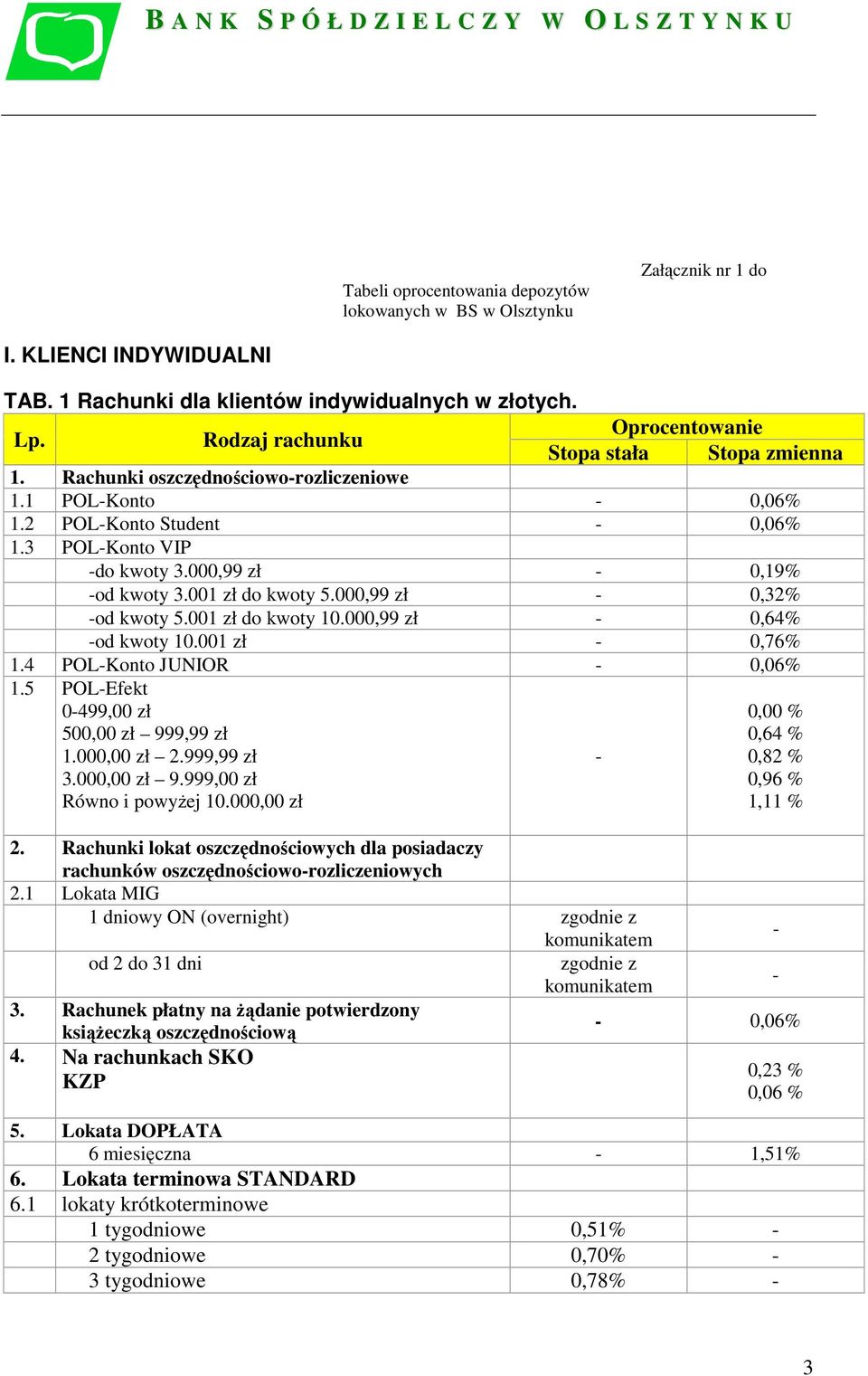 001 zł do kwoty 5.000,99 zł 0,32% od kwoty 5.001 zł do kwoty 10.000,99 zł 0,64% od kwoty 10.001 zł 0,76% 1.4 POLKonto JUNIOR 0,06% 1.5 POLEfekt 0499,00 zł 500,00 zł 999,99 zł 1.000,00 zł 2.