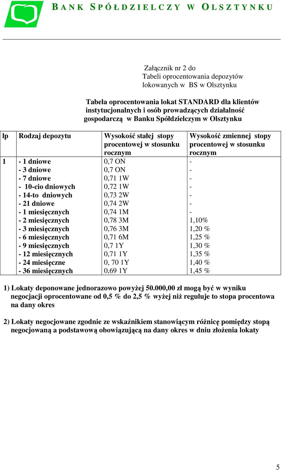 miesięcznych 6 miesięcznych 9 miesięcznych 12 miesięcznych 24 miesięczne 36 miesięcznych 0,7 ON 0,7 ON 0,71 1W 0,72 1W 0,73 2W 0,74 2W 0,78 3M 0,76 3M 0,71 6M 0,7 1Y 0,71 1Y 0, 70 1Y 0,69 1Y Wysokość