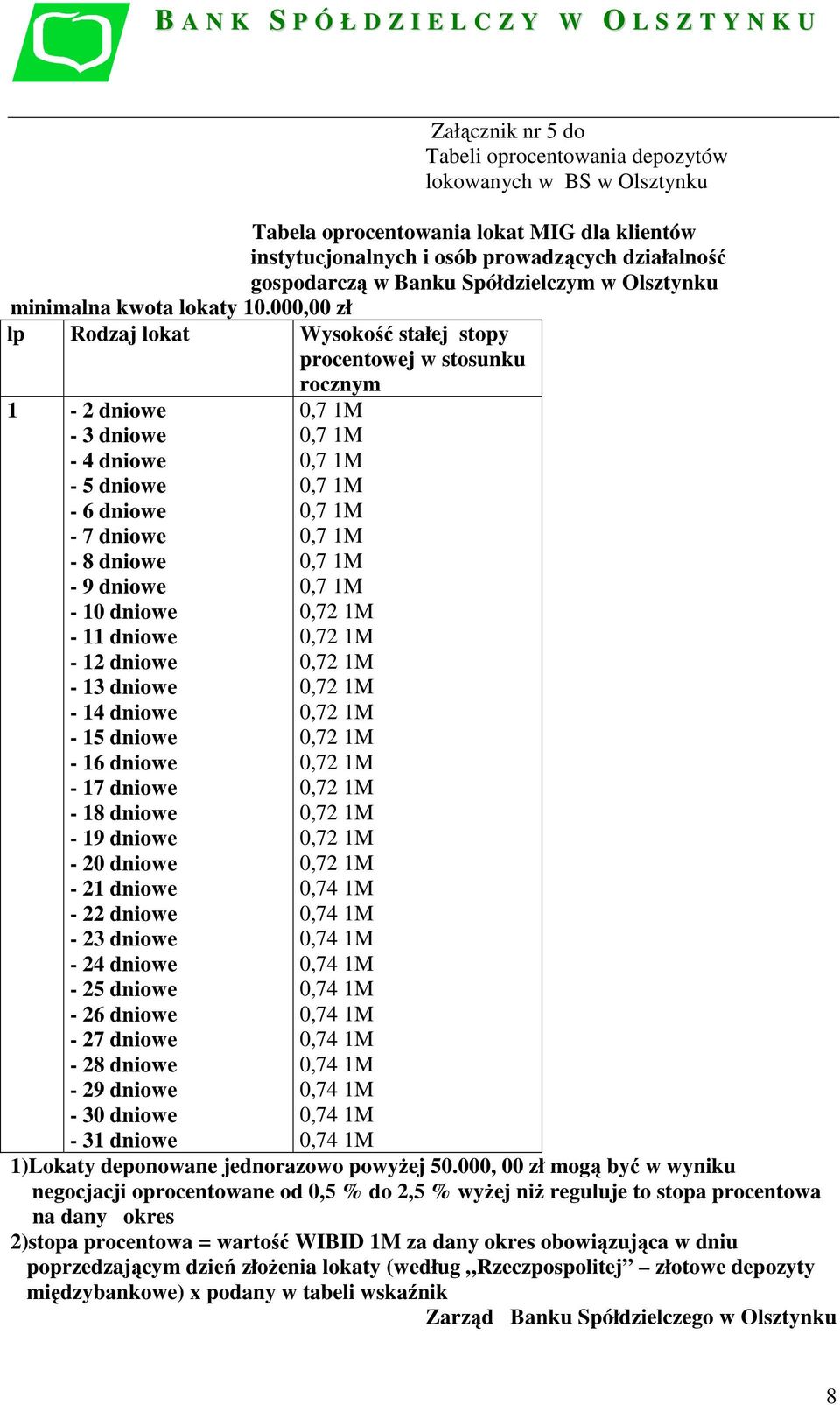 000,00 zł lp Rodzaj lokat Wysokość stałej stopy procentowej w stosunku rocznym 1 2 dniowe 3 dniowe 4 dniowe 5 dniowe 6 dniowe 7 dniowe 8 dniowe 9 dniowe 10 dniowe 11 dniowe 12 dniowe 13 dniowe 14