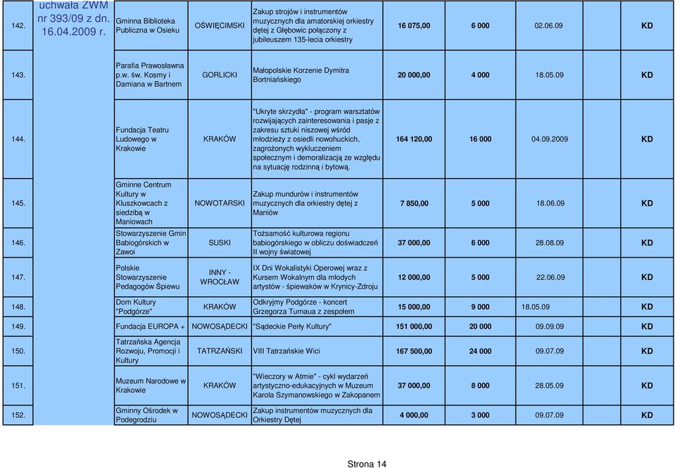 09 KD 143. Parafia Prawosławna p.w. św. Kosmy i Damiana w Bartnem GORLICKI Małopolskie Korzenie Dymitra Bortniańskiego 20 000,00 4 000 18.05.09 KD 144.