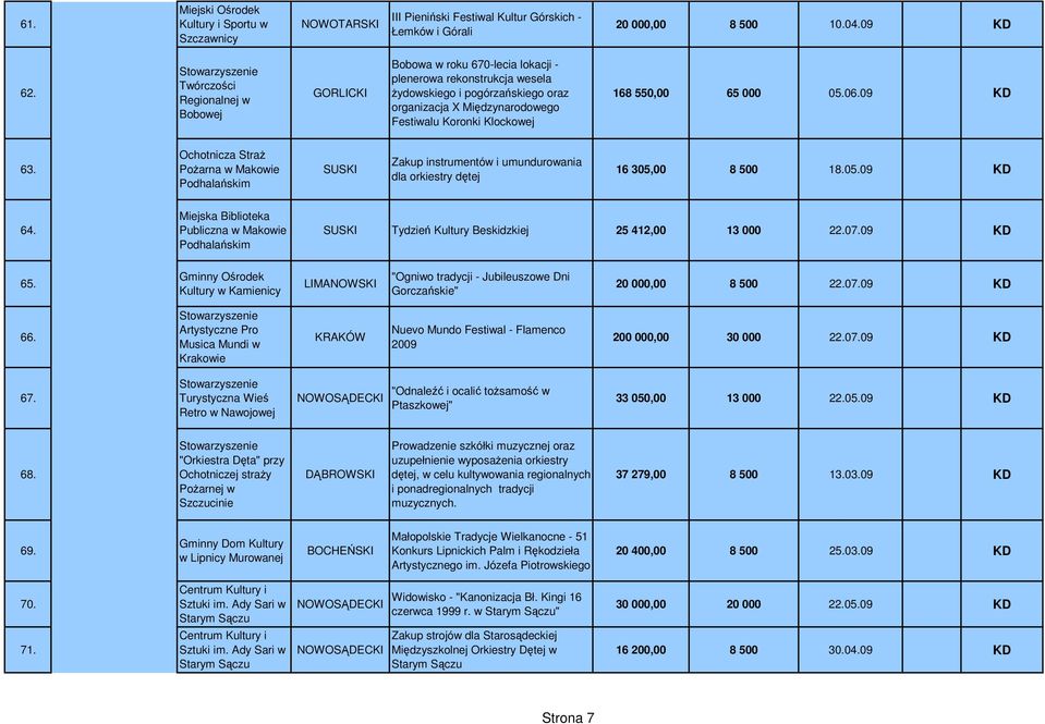 168 550,00 65 000 05.06.09 KD 63. Ochotnicza StraŜ PoŜarna w Makowie Podhalańskim SUSKI Zakup instrumentów i umundurowania dla orkiestry dętej 16 305,00 8 500 18.05.09 KD 64.