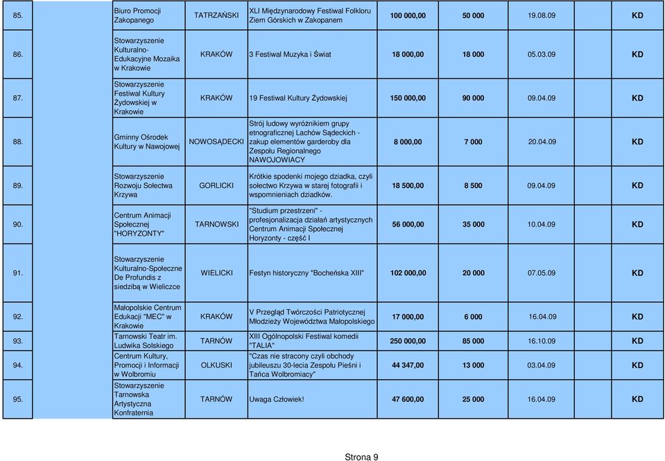 09 KD 19 Festiwal Kultury śydowskiej 150 000,00 90 000 09.04.