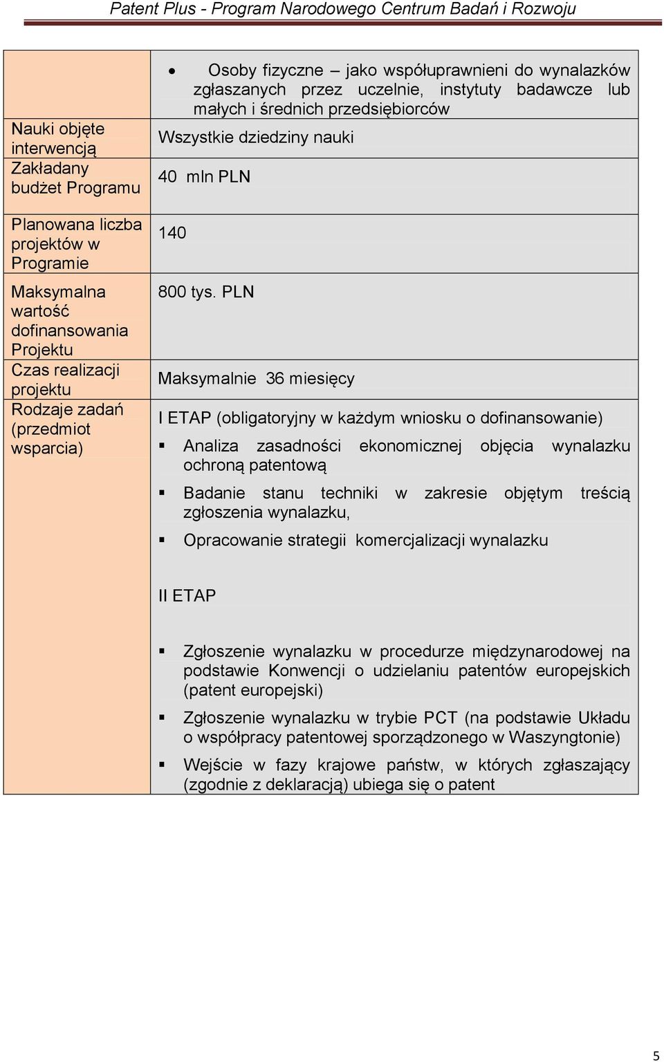 PLN Maksymalnie 36 miesięcy I ETAP (obligatoryjny w każdym wniosku o dofinansowanie) Analiza zasadności ekonomicznej objęcia wynalazku ochroną patentową Badanie stanu techniki w zakresie objętym