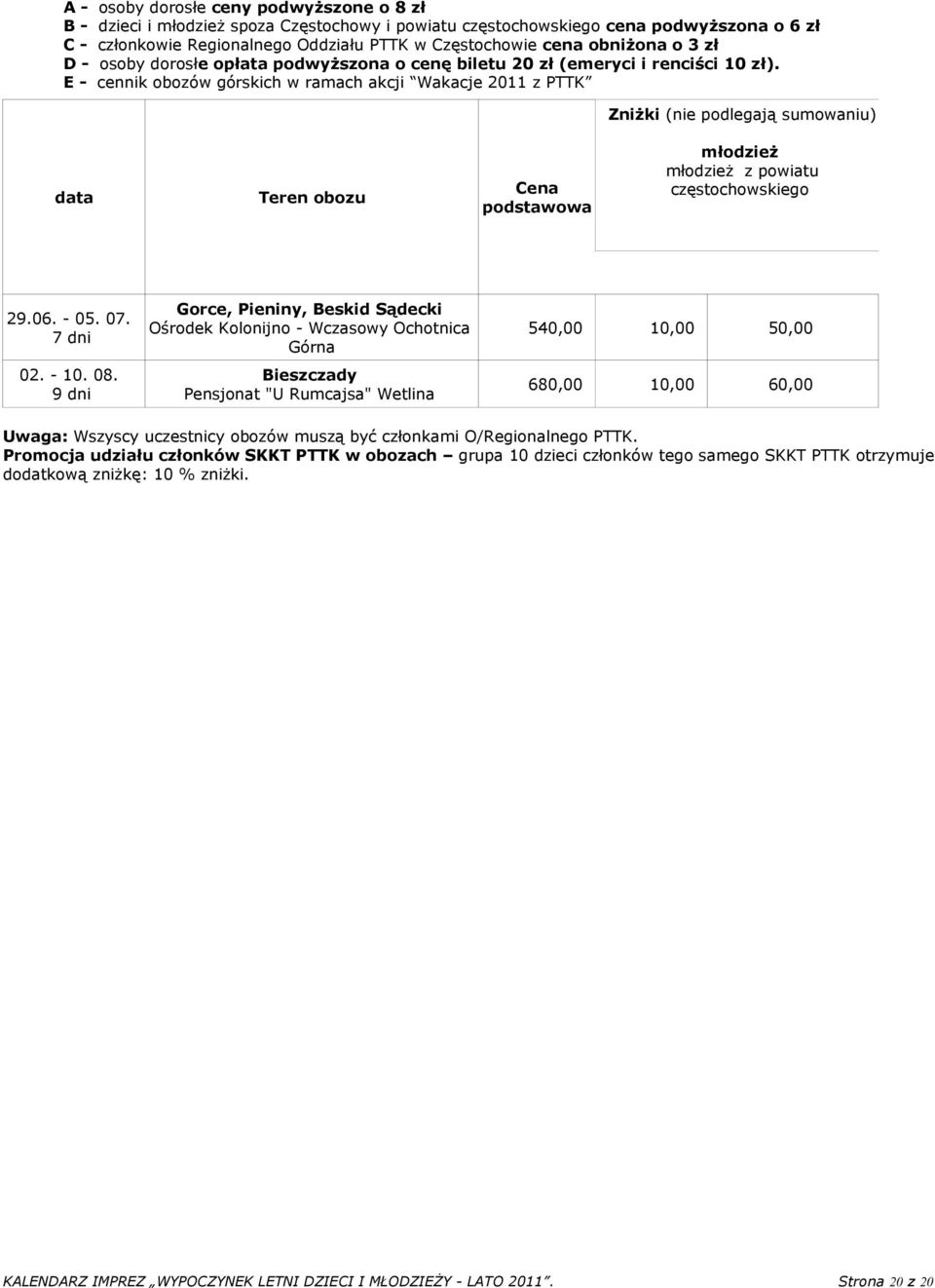 E - cennik obozów górskich w ramach akcji Wakacje 2011 z PTTK Zniżki (nie podlegają sumowaniu) data Teren obozu Cena podstawowa młodzież młodzież z powiatu częstochowskiego 29.06. - 05. 07. 7 dni 02.