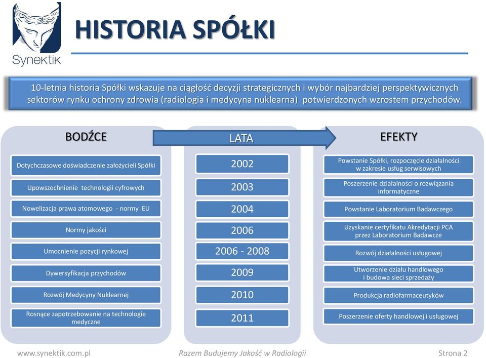 BODŹCE Dotychczasowe doświadczenie założycieli Spółki Upowszechnienie technologii cyfrowych Nowelizacja prawa atomowego - normy EU Normy jakości Umocnienie pozycji rynkowej Dywersyfikacja przychodów