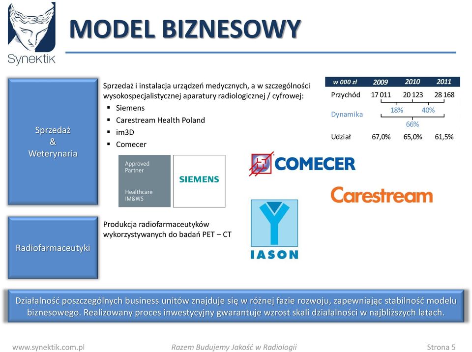 61,5% Produkcja radiofarmaceutyków wykorzystywanych do badań PET CT Radiofarmaceutyki Działalność poszczególnych business unitów znajduje się w różnej