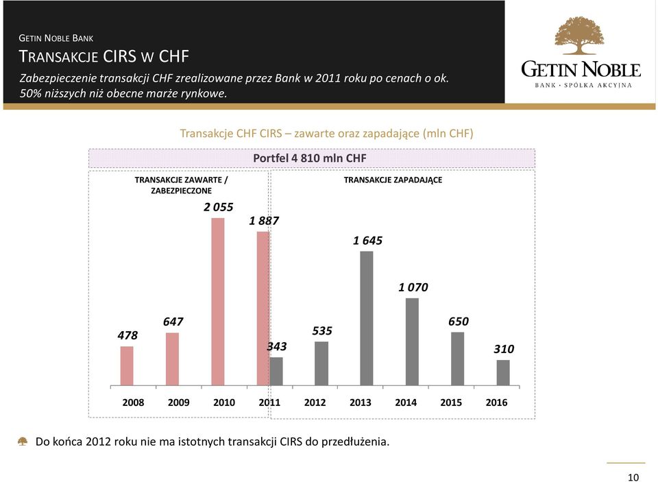 Transakcje CHF CIRS zawarte oraz zapadające (mln CHF) Portfel 4 810 mln CHF TRANSAKCJE ZAWARTE /