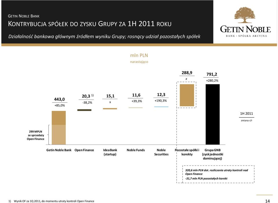 Getin Noble Bank Open Finance Idea Bank (startup) Noble Funds Noble Securities Pozostałe spółki i korekty Grupa GNB (zysk jednostki dominującej)