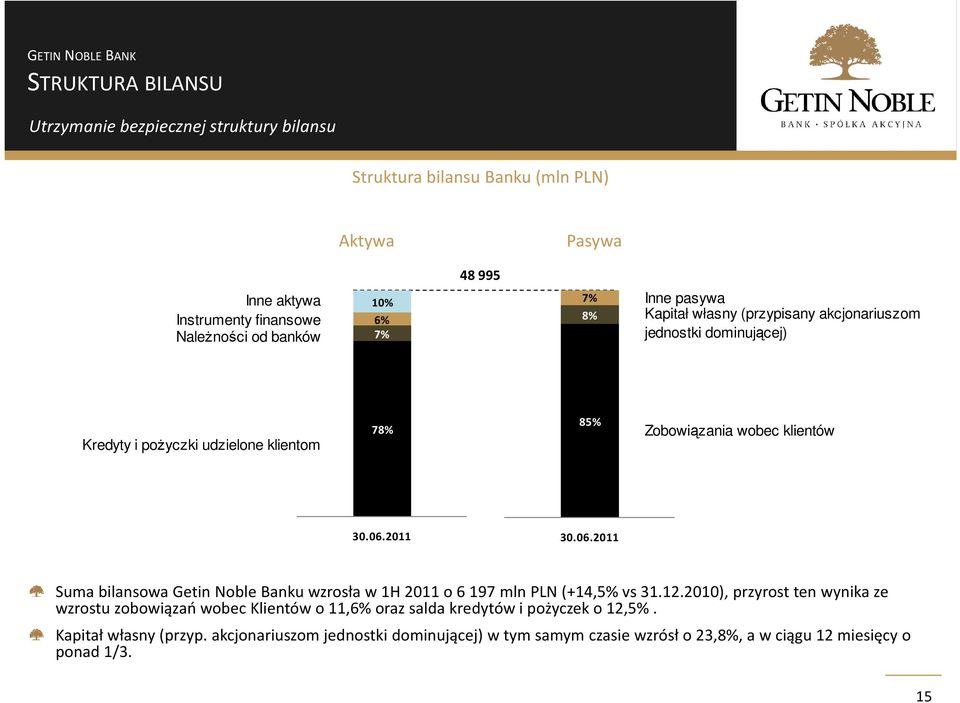 06.2011 30.06.2011 Suma bilansowa Getin Noble Banku wzrosła w 1H 2011 o 6 197 mln PLN (+14,5% vs31.12.