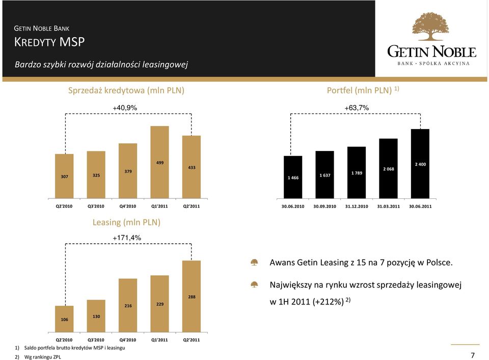 216 229 288 Największy na rynku wzrost sprzedaży leasingowej w 1H 2011 (+212%) 2) 106 130 1) Saldo portfela brutto kredytów MSP i