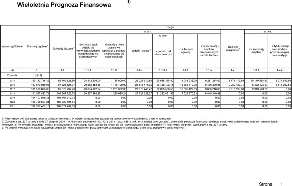sprzedaży majątku z tytułu dotacji oraz środków przeznaczonych na inwestycje 1 1.1 1.1.1 1.1.2 1.1.3 1.1.3.1 1.1.4 1.1.5 1.2 1.2.1 1.2.2 Formuła [1.1]+[1.