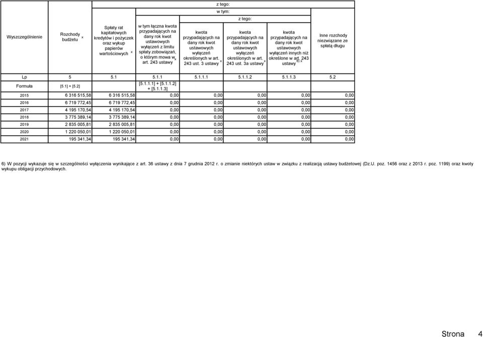 243 ust. 3a ustawy kwota przypadających na dany rok kwot ustawowych wyłączeń innych niż określone w art. 243 ustawy 6) Inne rozchody niezwiązane ze spłatą długu 5 5.1 5.1.1 5.1.1.1 5.1.1.2 5.1.1.3 5.
