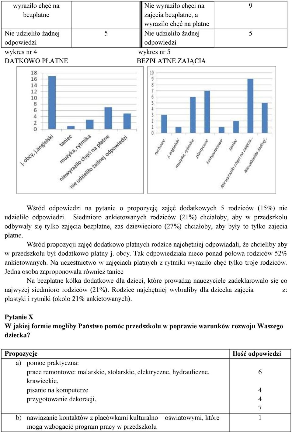 Siedmioro ankietowanych rodziców (21%) chciałoby, aby w przedszkolu odbywały się tylko zajęcia bezpłatne, zaś dziewięcioro (27%) chciałoby, aby były to tylko zajęcia płatne.