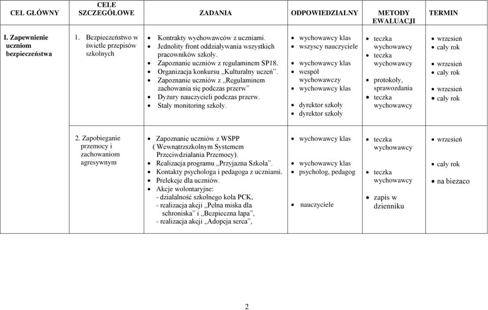 Zapoznanie uczniów z Regulaminem zachowania się podczas przerw Dyżury nauczycieli podczas przerw. Stały monitoring szkoły.