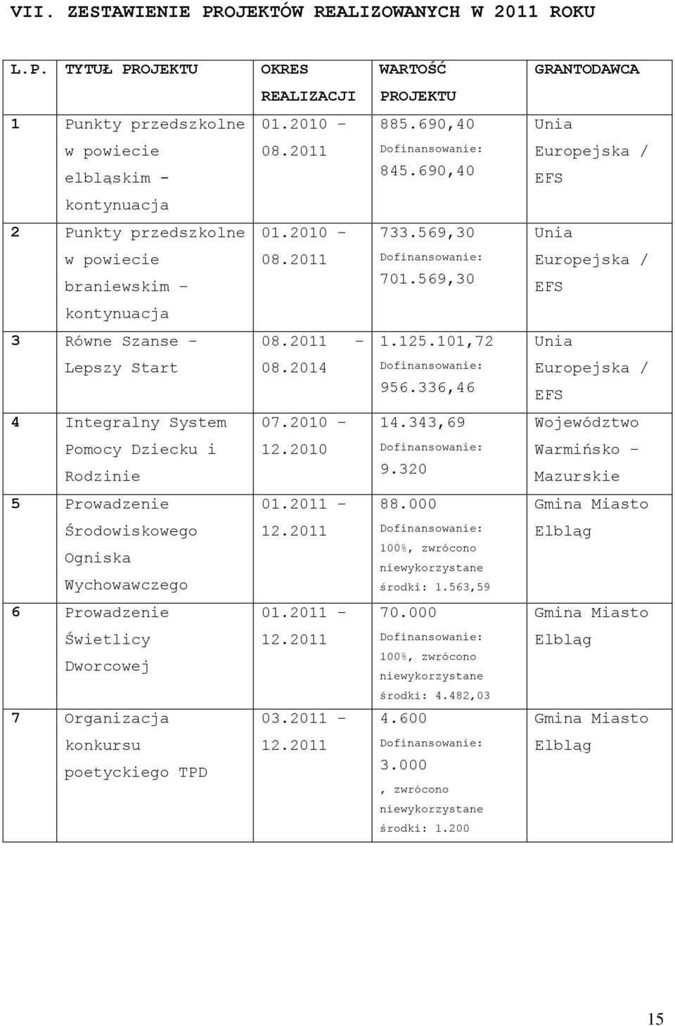 569,30 Europejska / EFS kontynuacja 3 Równe Szanse 08.2011 1.125.101,72 Unia Lepszy Start 08.2014 Dofinansowanie: 956.336,46 Europejska / EFS 4 Integralny System 07.2010 14.