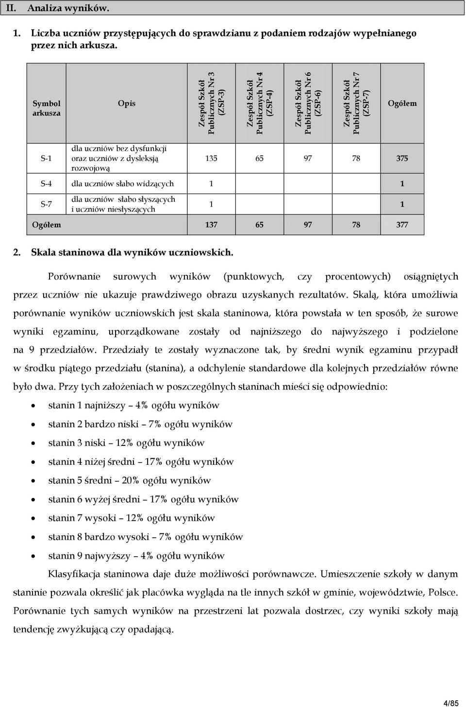 Symbol arkusza Opis Ogółem S-1 dla uczniów bez dysfunkcji oraz uczniów z dysleksją rozwojową 135 65 97 78 375 S-4 dla uczniów słabo widzących 1 1 S-7 dla uczniów słabo słyszących i uczniów