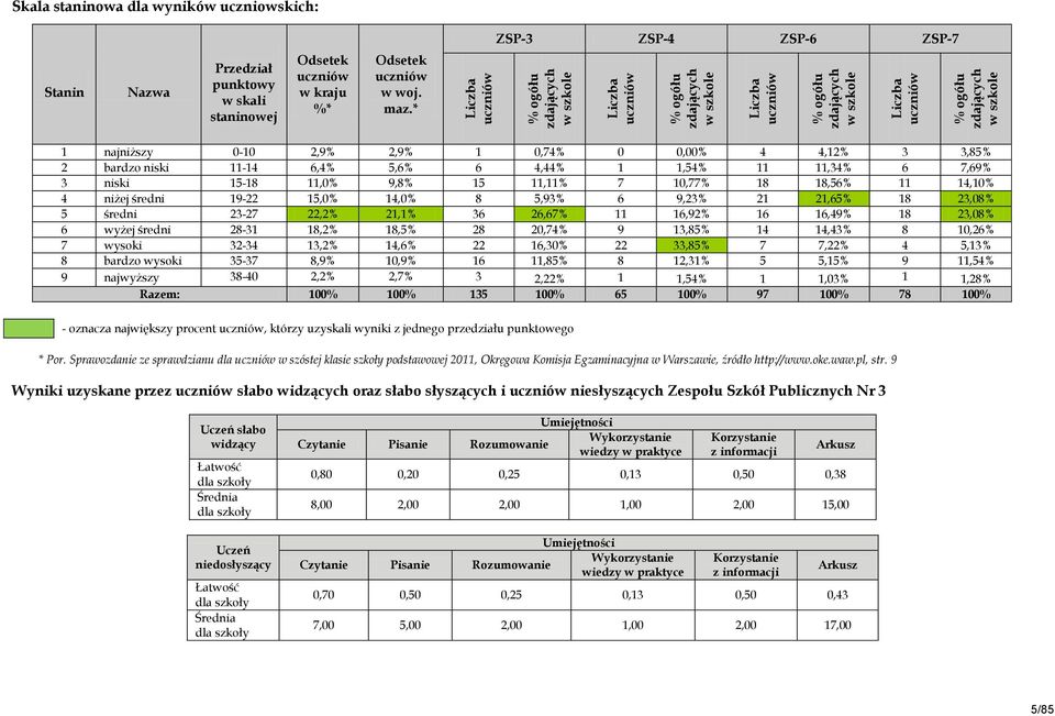* 1 najniższy 0-10 2,9 2,9 1 0,74 0 0,00 4 4,12 3 3,85 2 bardzo niski 11-14 6,4 5,6 6 4,44 1 1,54 11 11,34 6 7,69 3 niski 15-18 11,0 9,8 15 11,11 7 10,77 18 18,56 11 14,10 4 niżej średni 19-22 15,0