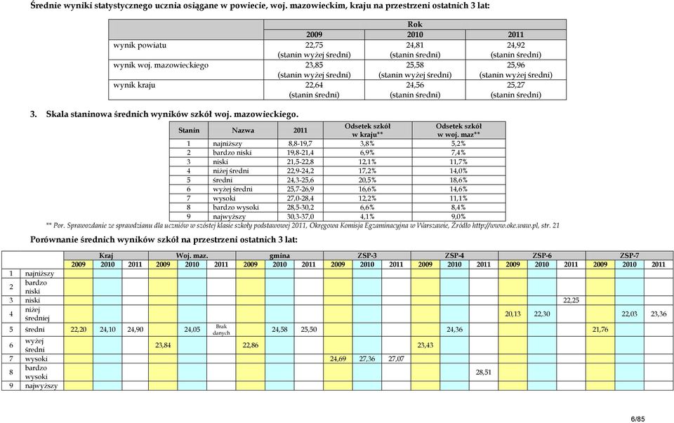 mazowieckiego 23,85 (stanin wyżej średni) 25,58 (stanin wyżej średni) 25,96 (stanin wyżej średni) kraju 22,64 (stanin średni) 24,56 (stanin średni) 25,27 (stanin średni) 3.