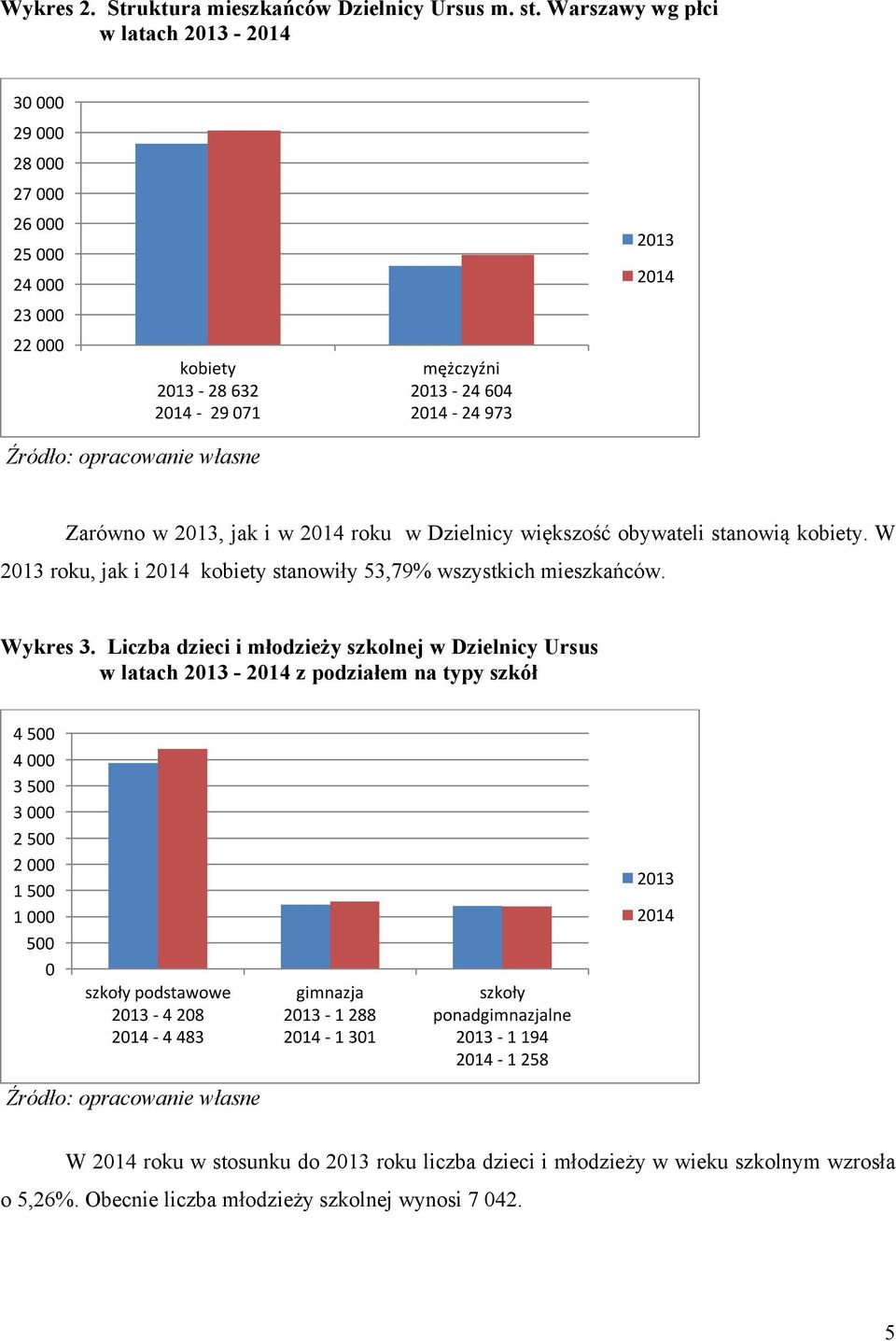 własne Zarówno w 2013, jak i w 2014 roku w Dzielnicy większość obywateli stanowią kobiety. W 2013 roku, jak i 2014 kobiety stanowiły 53,79% wszystkich mieszkańców. Wykres 3.