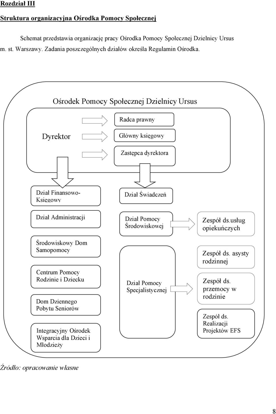 Ośrodek Pomocy Społecznej Dzielnicy Ursus Radca prawny Dyrektor Główny księgowy Zastępca dyrektora Dział Finansowo- Księgowy Dział Świadczeń Dział Administracji Środowiskowy Dom