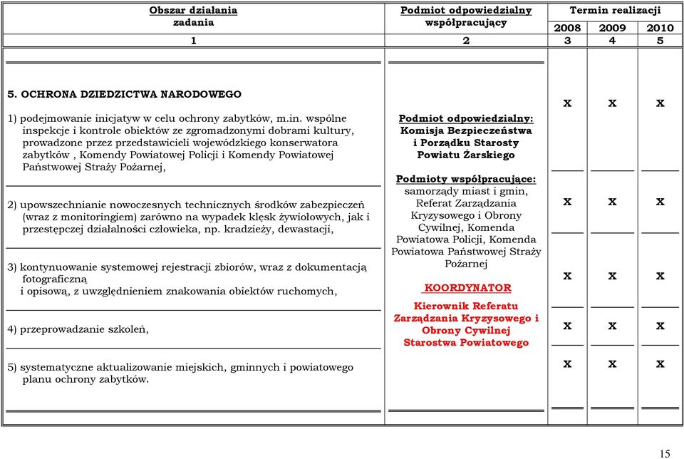 wspólne inspekcje i kontrole obiektów ze zgromadzonymi dobrami kultury, prowadzone przez przedstawicieli wojewódzkiego konserwatora zabytków, Komendy Powiatowej Policji i Komendy Powiatowej