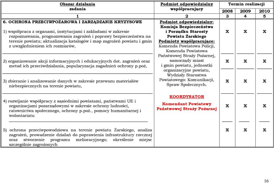 na terenie powiatu; aktualizacja katalogów i map zagrożeń powiatu i gmin z uwzględnieniem ich rozmiarów, i Porządku Starosty Powiatu Żarskiego Podmioty współpracujące: Komenda Powiatowa Policji,