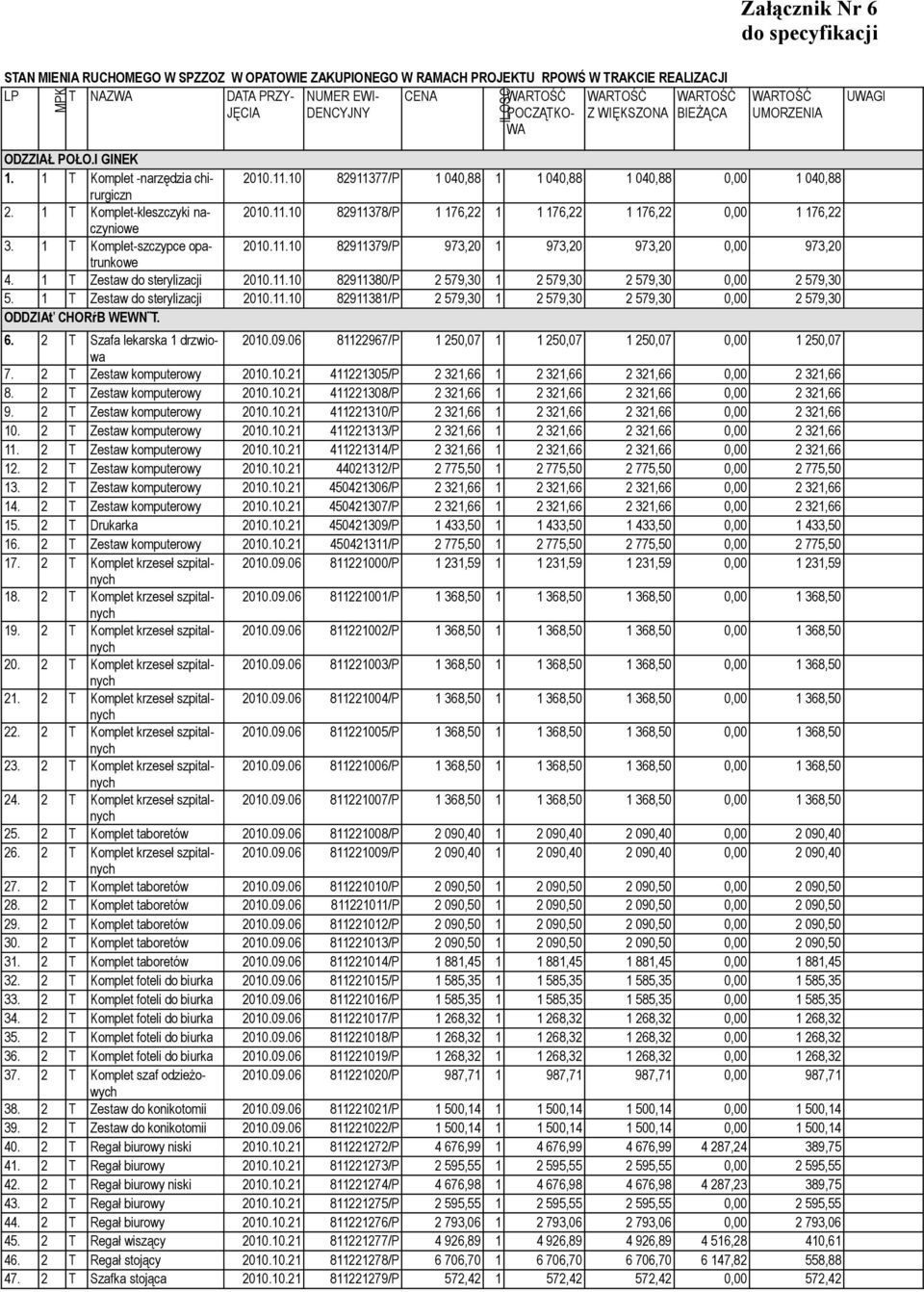 10 82911377/P 1 040,88 1 1 040,88 1 040,88 0,00 1 040,88 2. 1 T Komplet-kleszczyki naczyniowe 2010.11.10 82911378/P 1 176,22 1 1 176,22 1 176,22 0,00 1 176,22 3. 1 T Komplet-szczypce opatrunkowe 2010.