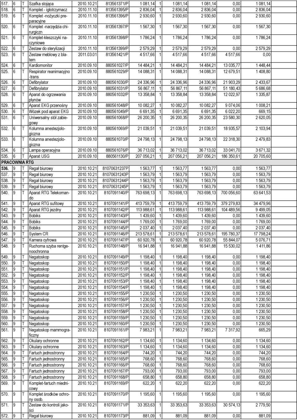 6 T Komplet-kleszczyki naczyniowe 2010.11.10 813561398/P 1 786,24 1 1 786,24 1 786,24 0,00 1 786,24 522. 6 T Zestaw do sterylizacji 2010.11.10 813561399/P 2 579,29 1 2 579,29 2 579,29 0,00 2 579,29 523.