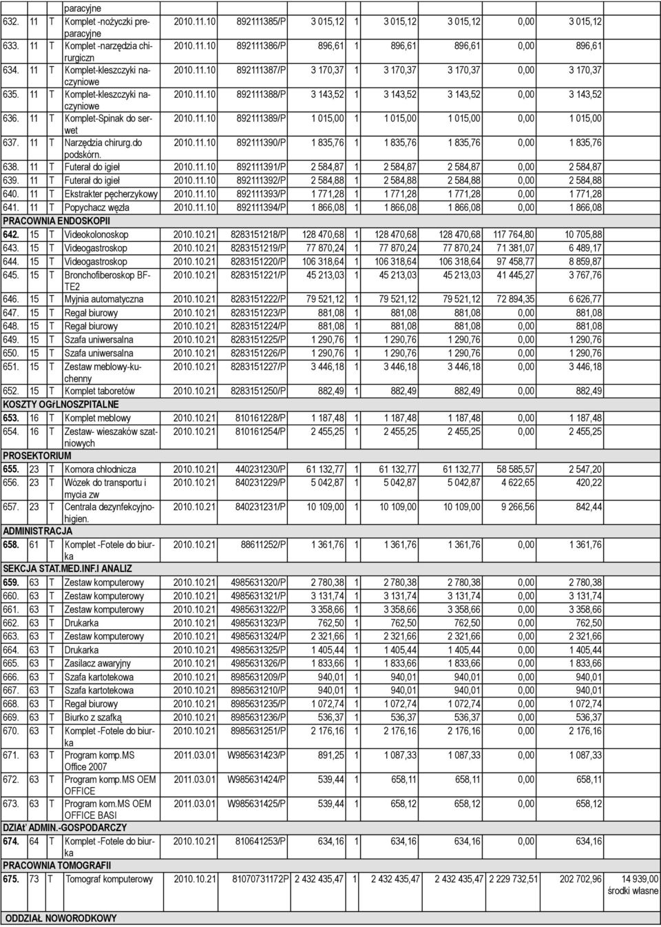 11 T Komplet-Spinak do serwet 2010.11.10 892111389/P 1 015,00 1 1 015,00 1 015,00 0,00 1 015,00 637. 11 T Narzędzia chirurg.do 2010.11.10 892111390/P 1 835,76 1 1 835,76 1 835,76 0,00 1 835,76 podskórn.