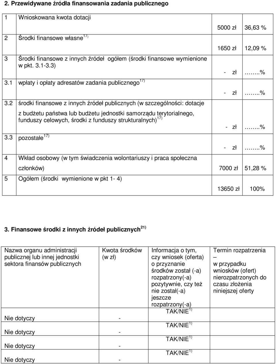 Środki finansowe z innych źródeł ogółem (środki finansowe wymienione w pkt. 3.13.3) zł..% 3.