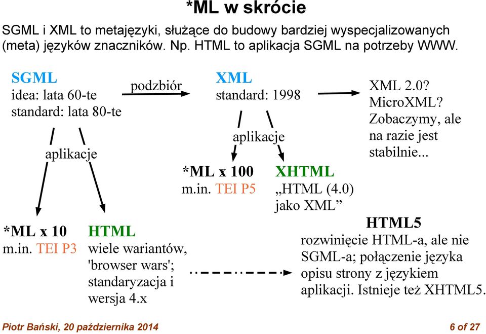 TEI P3 podzbiór HTML wiele wariantów, 'browser wars'; standaryzacja i wersja 4.x XML standard: 1998 *ML x 100 m.in. TEI P5 aplikacje XHTML HTML (4.