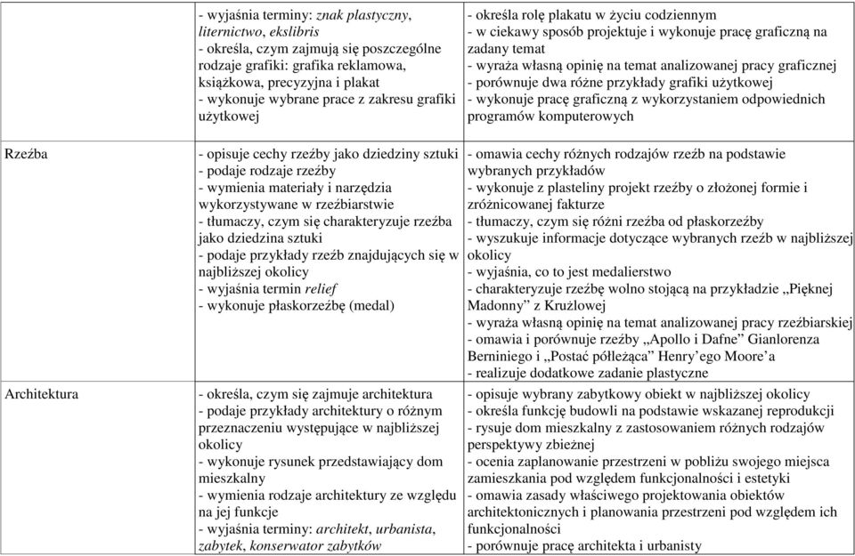 graficznej - porównuje dwa różne przykłady grafiki użytkowej - wykonuje pracę graficzną z wykorzystaniem odpowiednich programów komputerowych Rzeźba Architektura - opisuje cechy rzeźby jako dziedziny