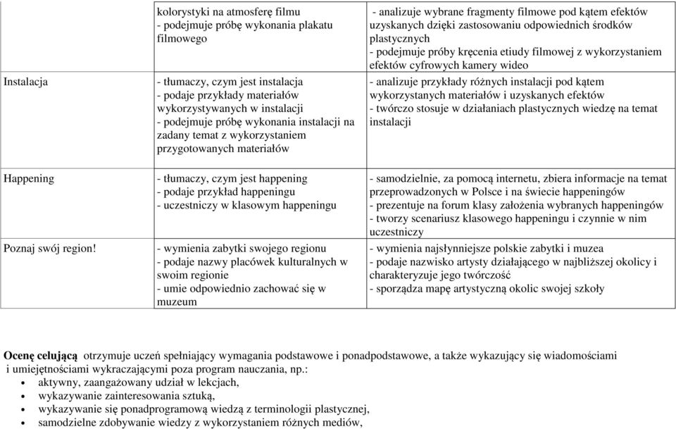 plastycznych - podejmuje próby kręcenia etiudy filmowej z wykorzystaniem efektów cyfrowych kamery wideo - analizuje przykłady różnych instalacji pod kątem wykorzystanych materiałów i uzyskanych