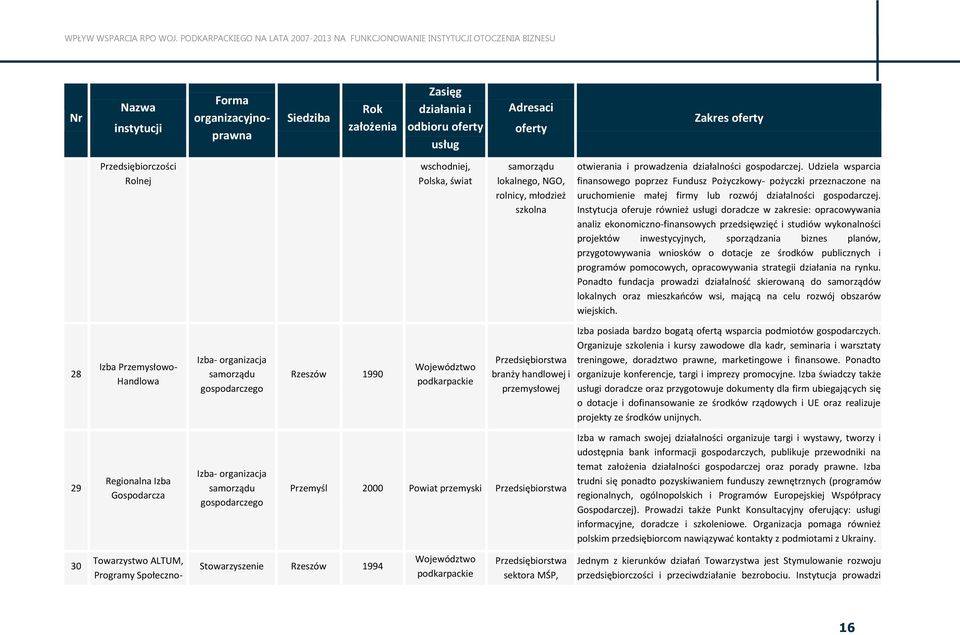 Instytucja oferuje również i doradcze w zakresie: opracowywania analiz ekonomiczno-finansowych przedsięwzięć i studiów wykonalności projektów inwestycyjnych, sporządzania biznes planów,