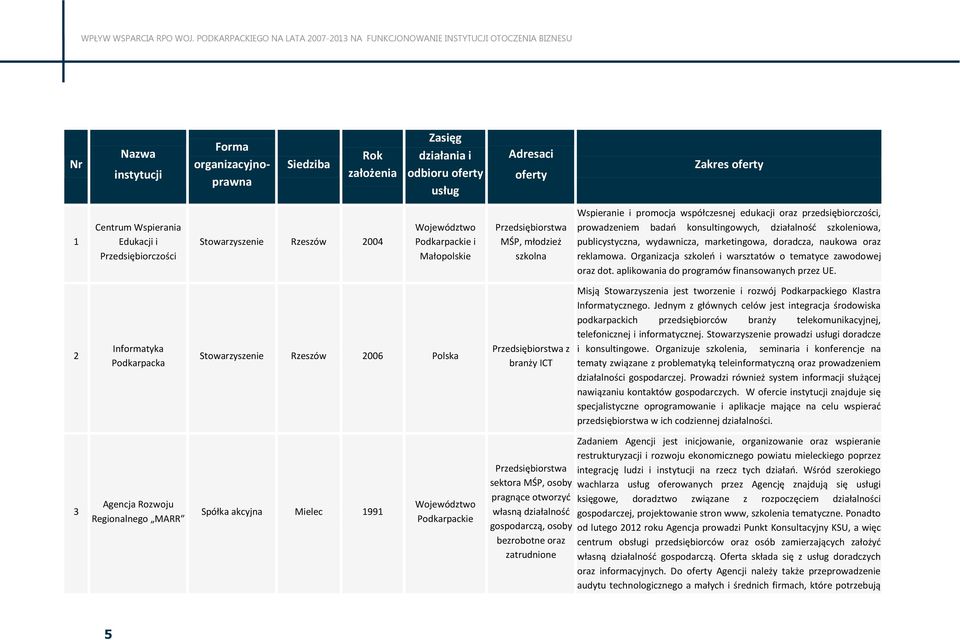 Organizacja szkoleń i warsztatów o tematyce zawodowej oraz dot. aplikowania do programów finansowanych przez UE.