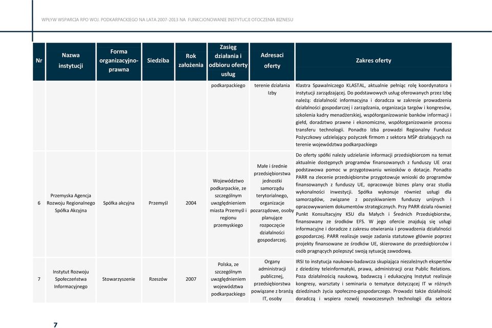 menadżerskiej, współorganizowanie banków informacji i giełd, doradztwo prawne i ekonomiczne, współorganizowanie procesu transferu technologii.