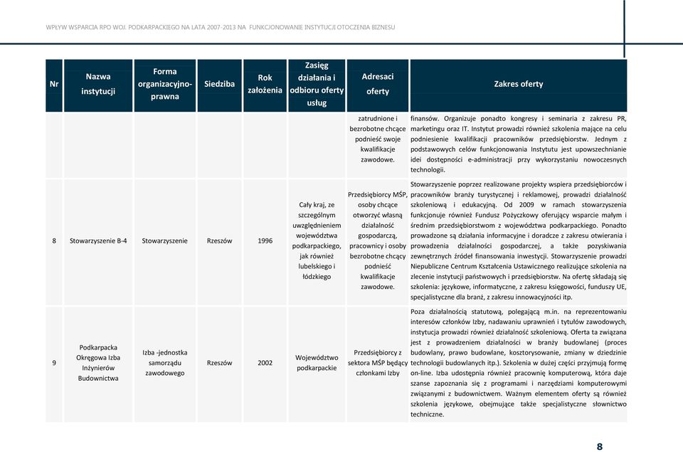 Organizuje ponadto kongresy i seminaria z zakresu PR, marketingu oraz IT. Instytut prowadzi również szkolenia mające na celu podniesienie kwalifikacji pracowników przedsiębiorstw.