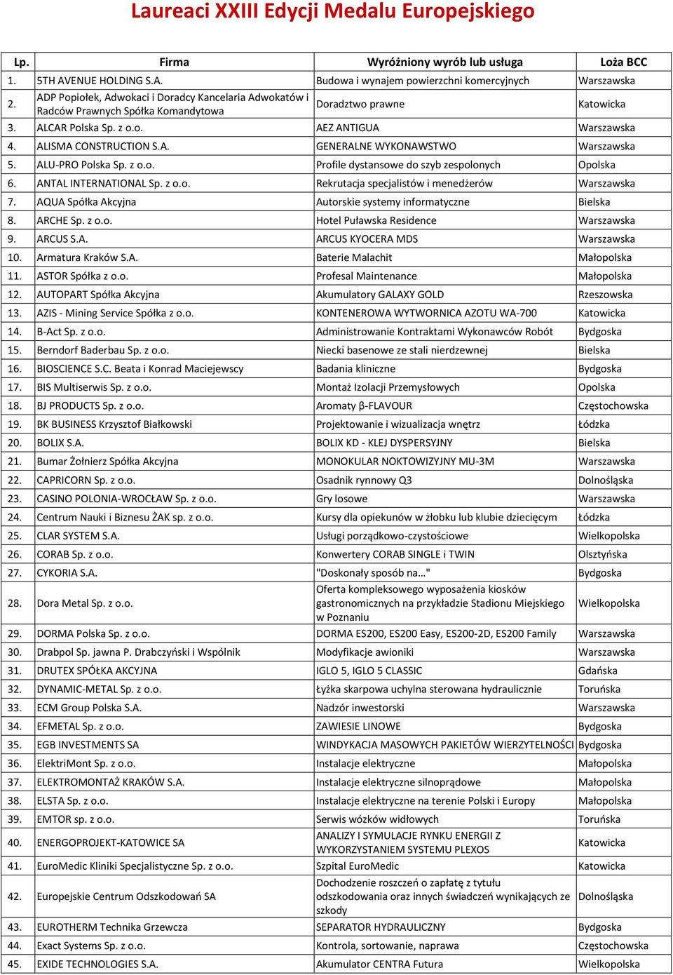 z Profile dystansowe do szyb zespolonych Opolska 6. ANTAL INTERNATIONAL Sp. z Rekrutacja specjalistów i menedżerów 7. AQUA Spółka Akcyjna Autorskie systemy informatyczne Bielska 8. ARCHE Sp.