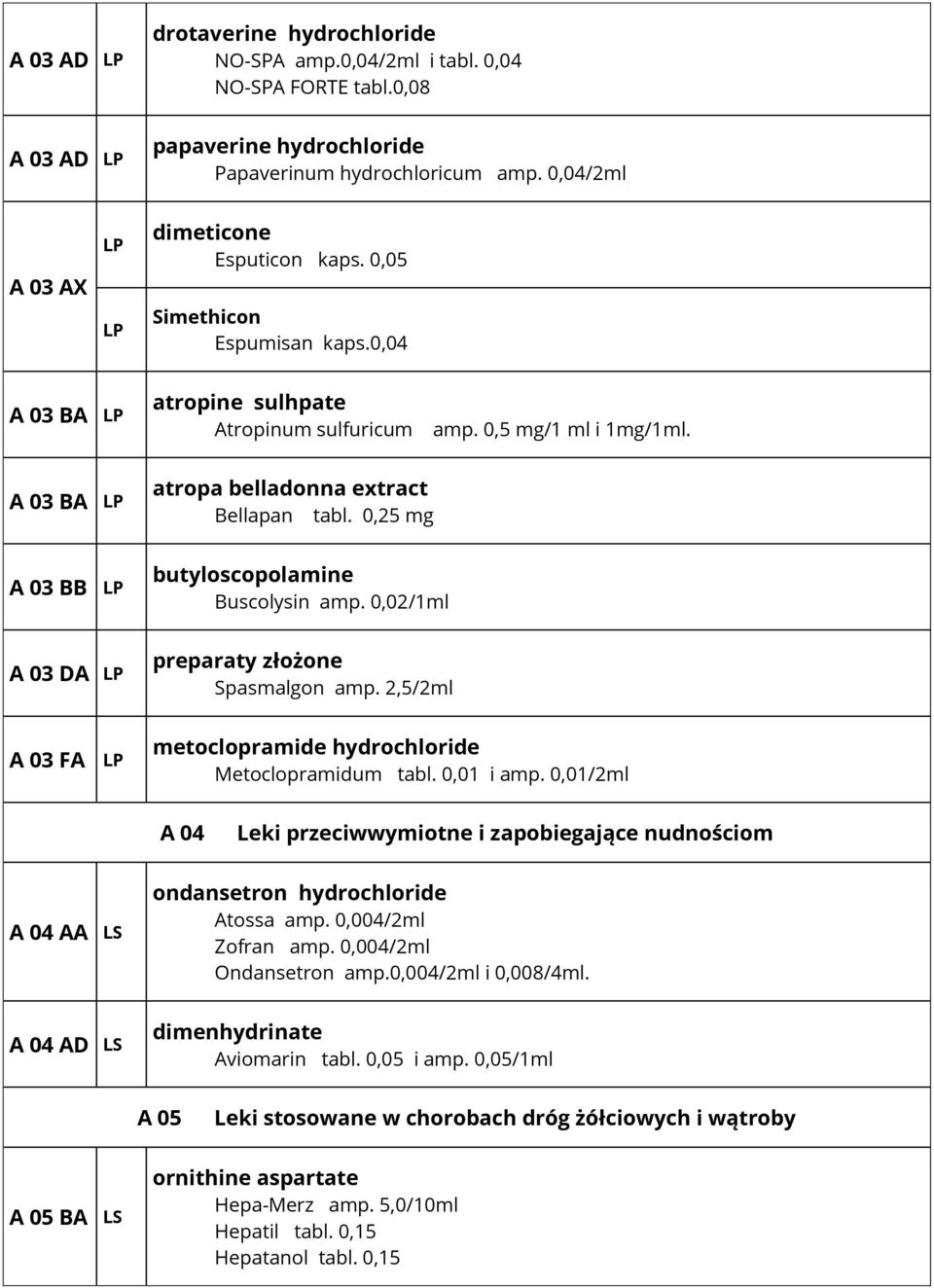 0,25 mg butyloscopolamine Buscolysin amp. 0,02/1ml preparaty złożone Spasmalgon amp. 2,5/2ml metoclopramide hydrochloride Metoclopramidum tabl. 0,01 i amp.