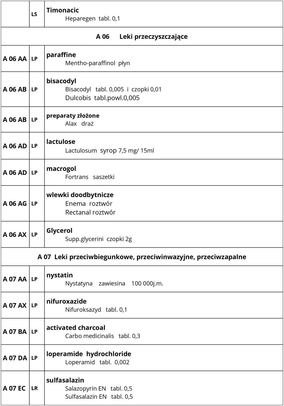 A 06 AX Glycerol Supp.glycerini czopki 2g A 07 Leki przeciwbiegunkowe, przeciwinwazyjne, przeciwzapalne A 07 AA nystatin Nystatyna zawiesina 100 000j.m.