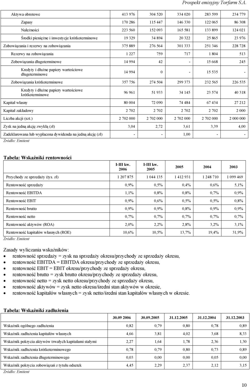 42-15 668 245 Kredyty i dłużne papiery wartościowe długoterminowe 14 994 0-15 535 - Zobowiązania krótkoterminowe 357 756 274 504 299 373 232 565 226 535 Kredyty i dłużne papiery wartościowe