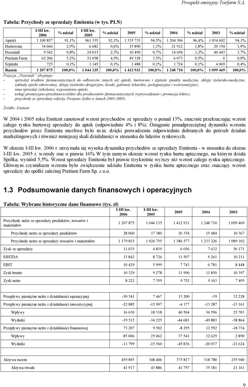 % udział % udział 2005 % udział 2004 % udział 2003 % udział 2006 2005 Apteki 1 100 857 91,1% 961 335 92,1% 1 335 735 94,5% 1 204 306 96,4% 1 034 602 94,1% Hurtownie 34 666 2,9% 6 682 0,6% 15 890 1,1%